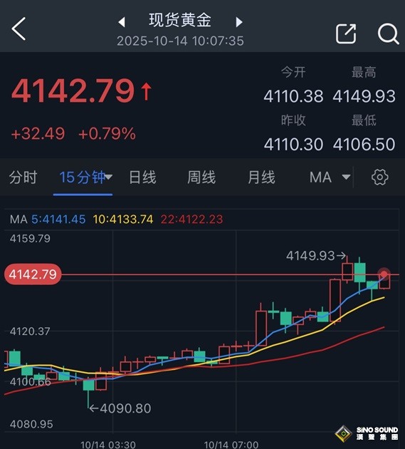 黃金大行情突襲！金價一度暴漲近40美元創歷史新高