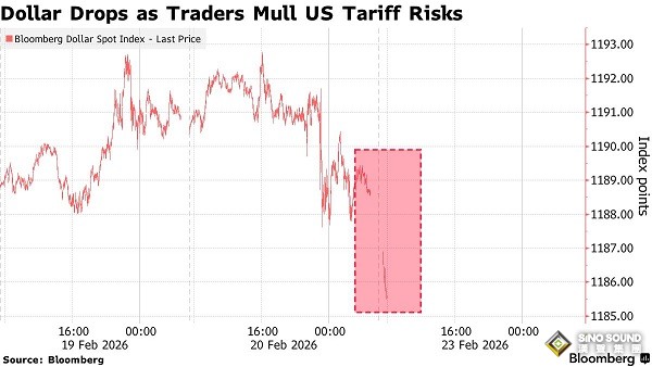 特朗普關稅與伊朗最新消息點燃行情！美元遭拋售 金價一度飆升近65美元