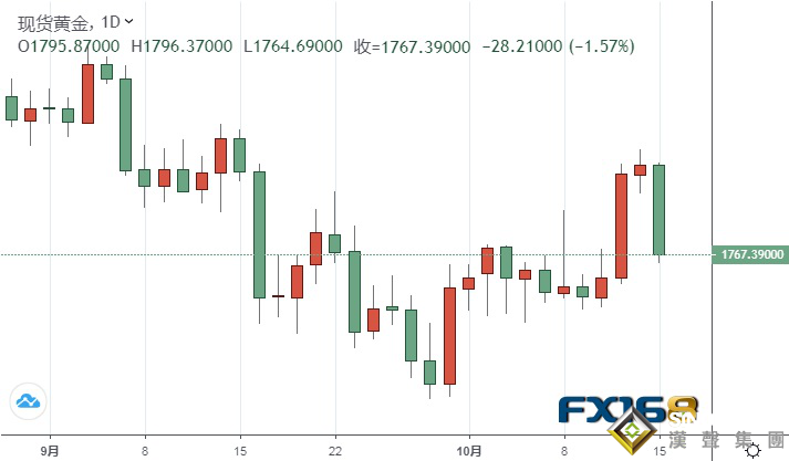 黃金周評：金價短暫觸1800后遭暴擊！美聯儲紀要放鷹、“恐怖數據”發威 金價自高點大跌逾30美元
