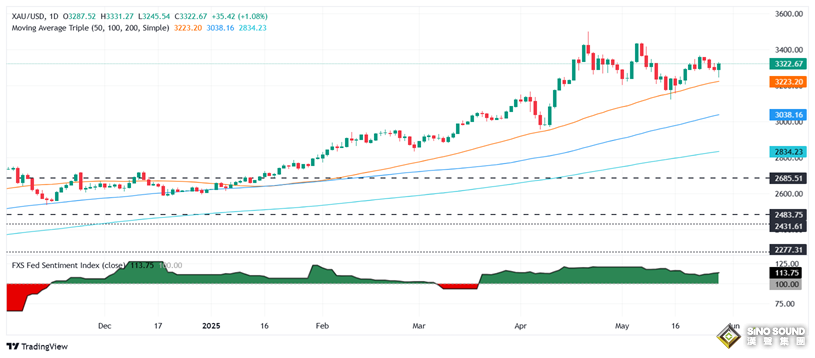 特朗普關稅裁定大逆轉、金價大漲近30美元！
