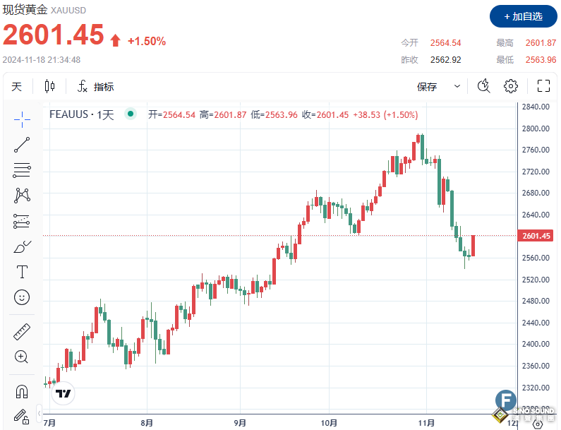 金價上破2600，多頭或大反攻？