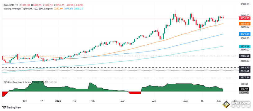 黃金突然遭遇猛烈拋售，原因在這裏！非農駕到 關鍵日如何交易黃金？