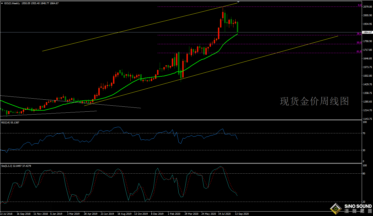 歐陽承曦:[9月27日黃金周評]避險資金推升美元 金價急跌初獲支撐