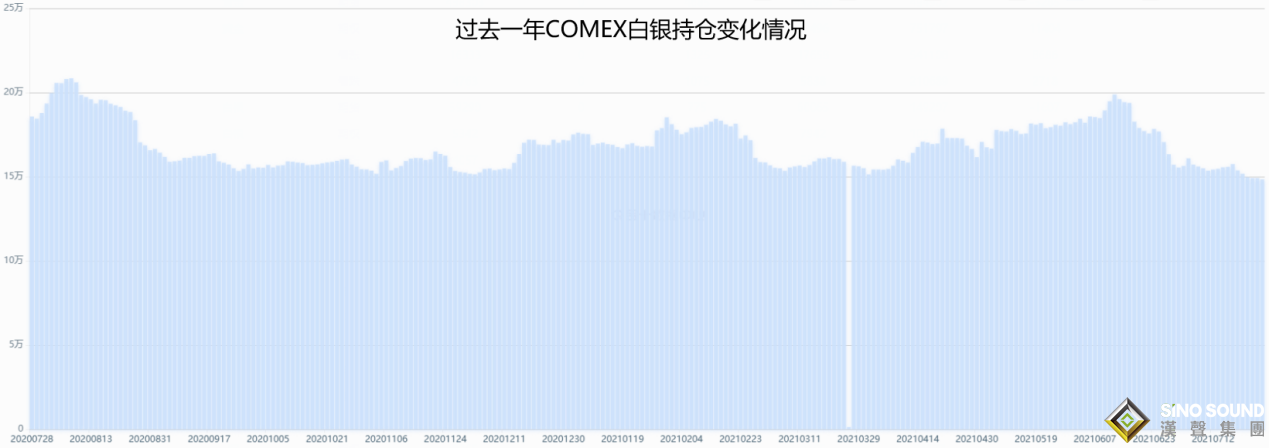 倫敦銀持倉量怎樣影響后市走勢？