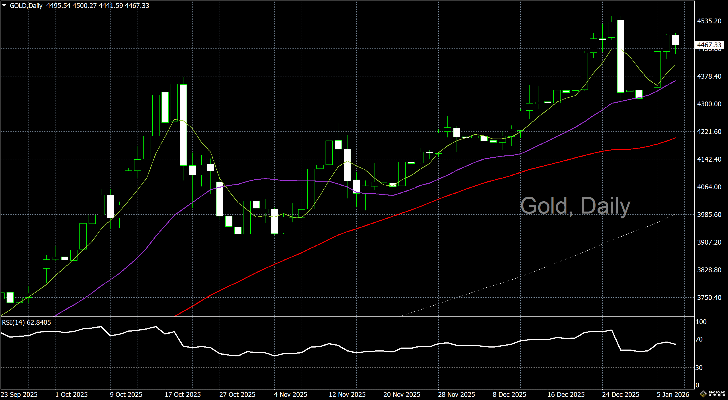 漢聲李義文:[1月7日]關注宏觀經濟 金價觸高回落