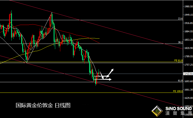 張堯浠:美債施壓金價上長影收跌、再度關注回撤風險   