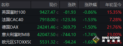 美股遭遇 "黑色星期五"：納指暴跌 3.56%，創四月來最大跌幅，全球風險資產集體承壓