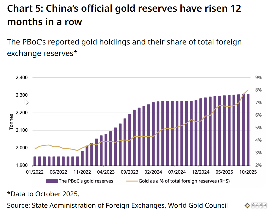 “黃金熱”席捲中國！黃金ETF雙歷史新高、期貨成交量暴增64%、央行已連續12個月增持