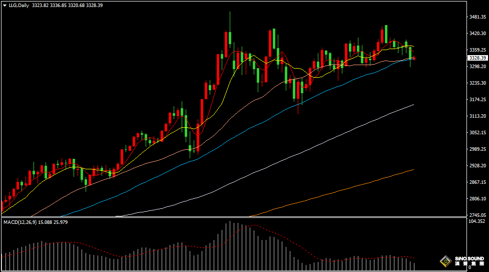 漢聲張新才:[6月25日晚評]日內金價反彈上漲受限，估計短期調整仍然持續
