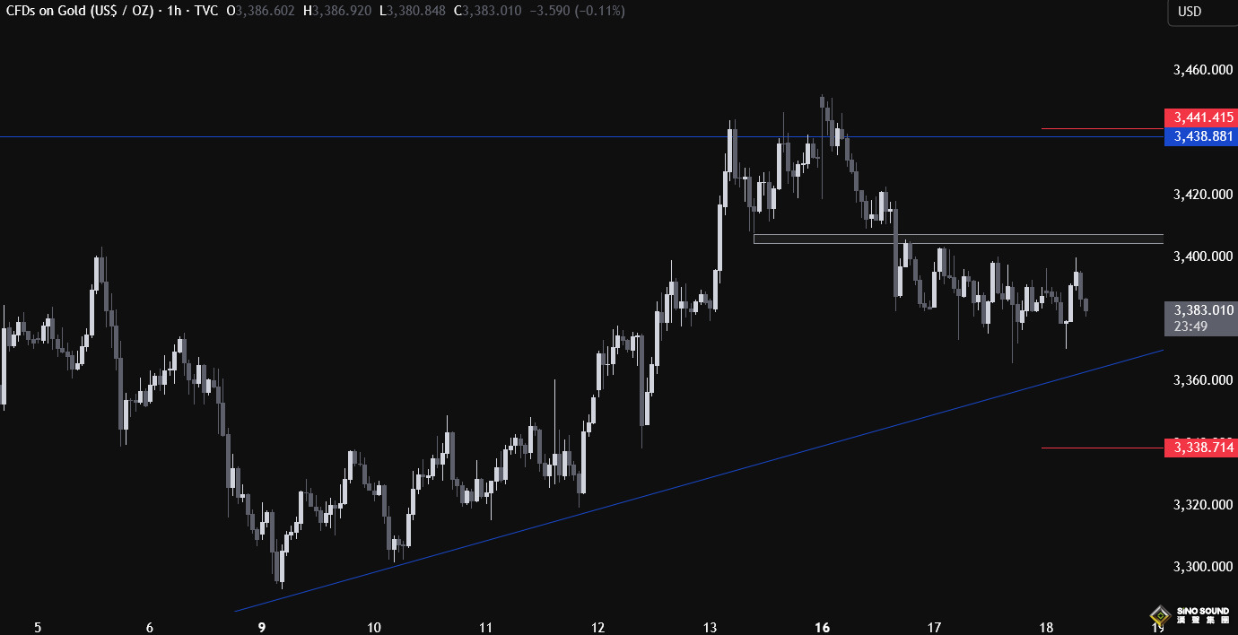 未來24至48小時是關鍵：小心美國介入中東衝突！黃金上探3400失敗，鮑威爾駕到