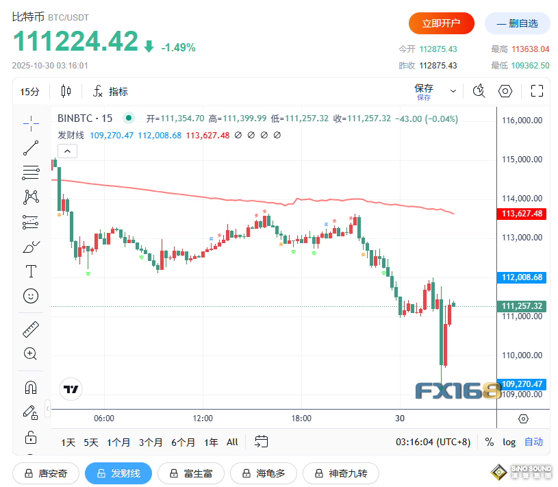 鮑威爾一句話“嚇壞”全球市場!黃金、美股、比特幣齊跳水 鮑威爾一句話“嚇壞”全球市場!黃金、美股、比特幣齊跳水