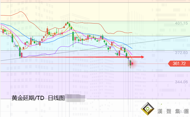 張堯浠:美指回落黃金結束五連陰、短期反彈動能看延續