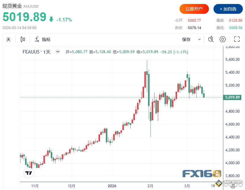 黃金遭遇兩大利空重擊！金價大跌超150美元 下周多頭會否反擊？