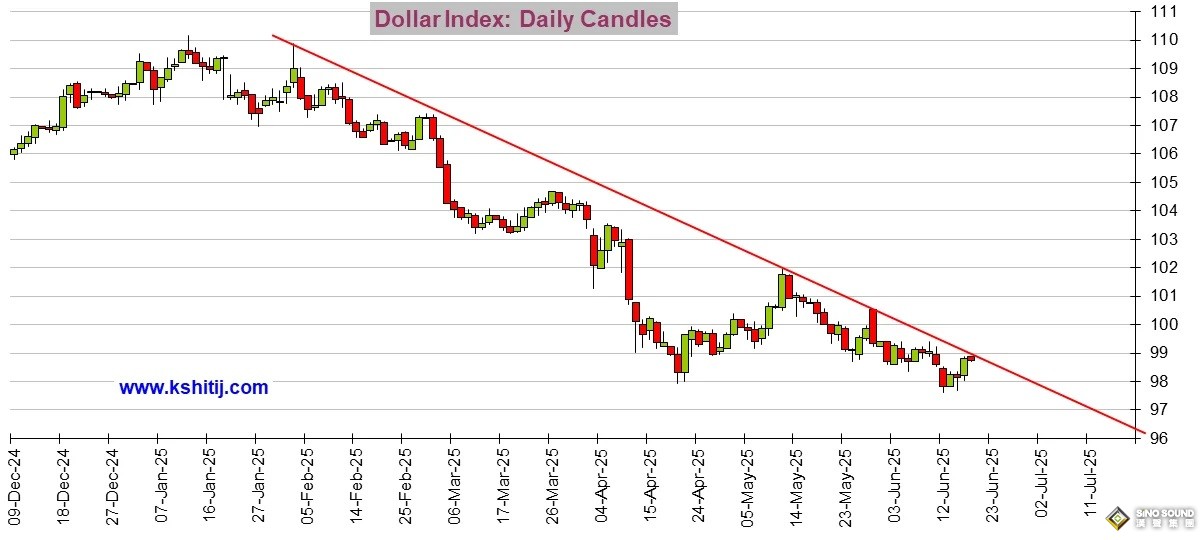 勁爆行情一觸即發！美聯儲“點陣圖”恐現巨變 黃金、美元指數、日元、歐元、英鎊、澳元和人民幣技術前景分析