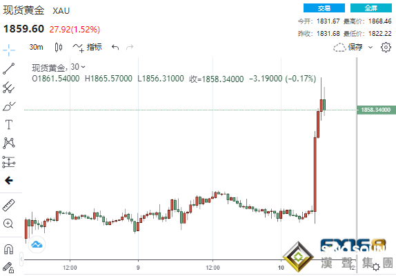 6分鐘成交43億美元！美CPI“灼熱” 黃金狂飆36美元直逼1870、金價或還有50美元大漲空間