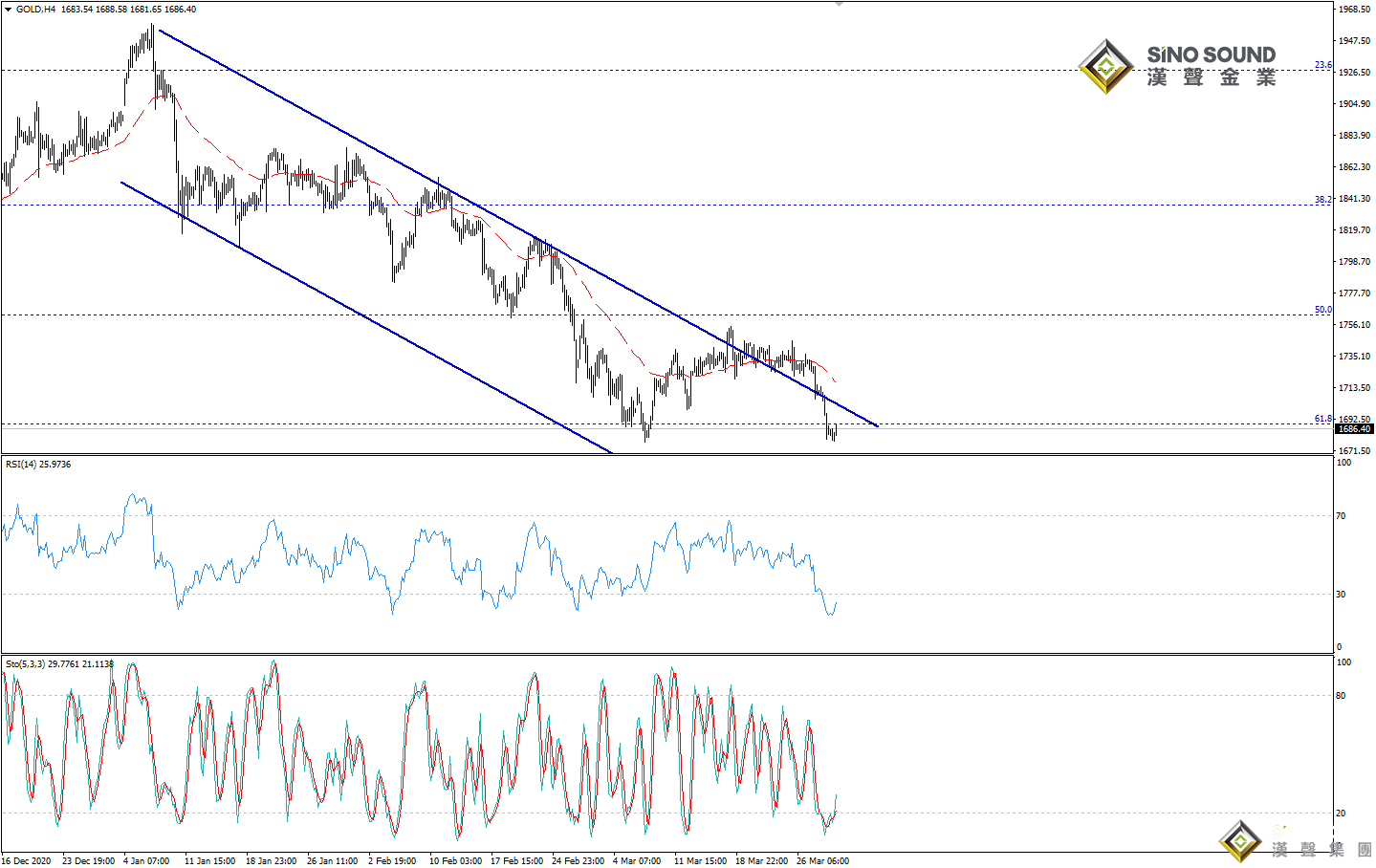 歐陽承曦:現貨金價進一步下行