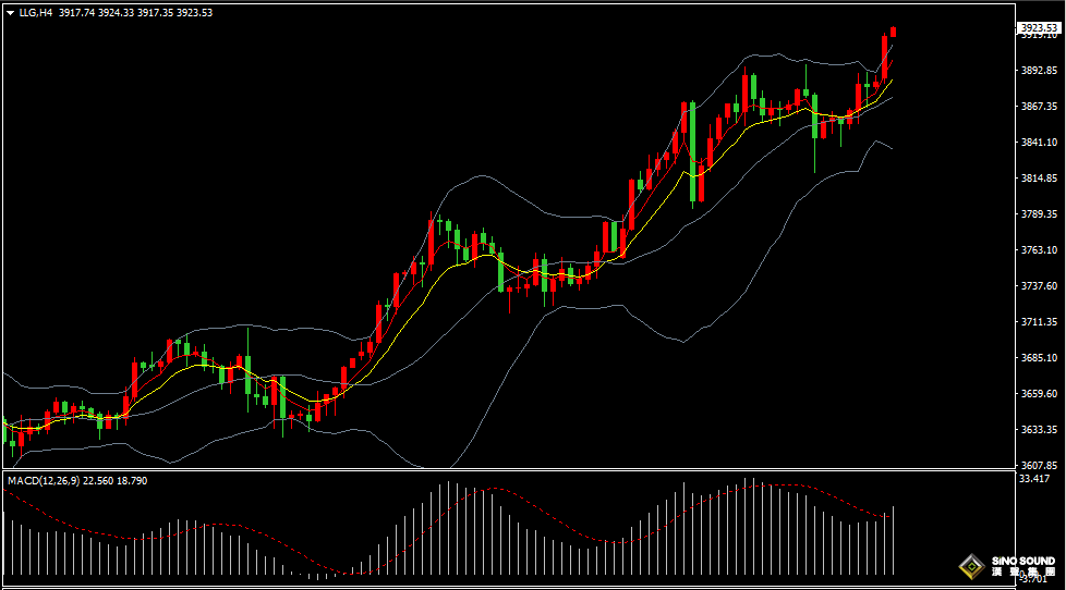 漢聲張新才:[10月6日早評]上周美國政府停擺導致非農缺席，金價強勢突破3900美元關口