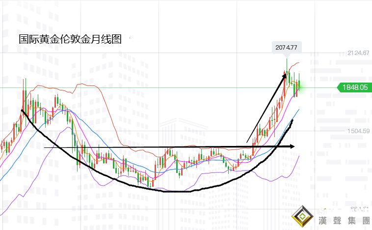 張堯浠:黃金雙頂預示頸線之壓、突破即看圓弧底反彈