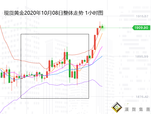 張堯浠:拋開基本面搖擺無常、黃金關注區間后明確指引
