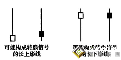 现货黄金k线图中的共同语言