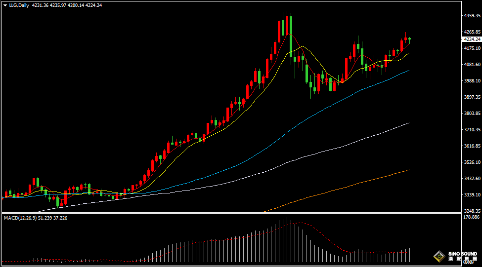 漢聲張新才:[12月2日早評]昨晚美指有所反彈，現貨黃金沖高回落