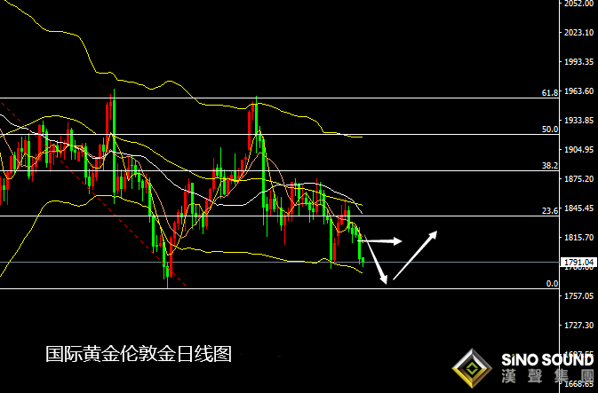 張堯浠:黃金受壓急跌破千八、5-10MA保持施壓看空