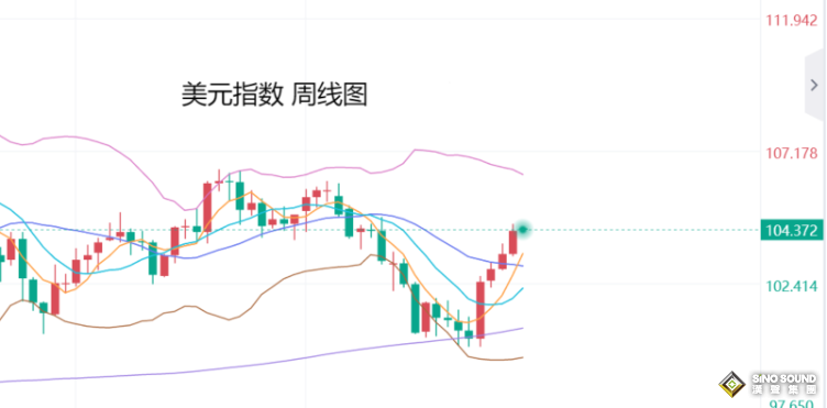 張堯浠：美元持強反彈、金價維持震盪調整待走強