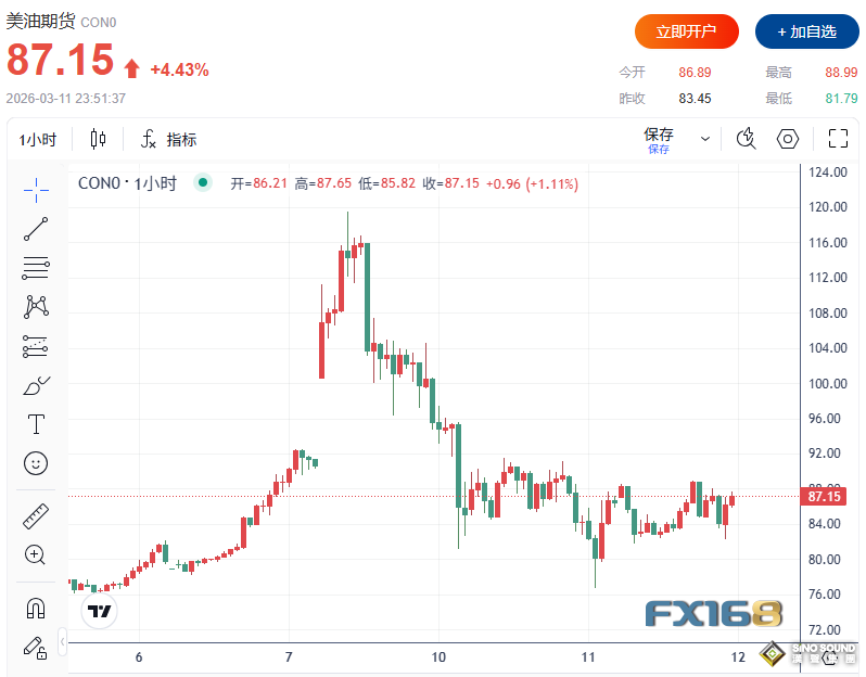 史無前例！IEA緊急釋放4億桶石油、美軍擊沉16艘伊朗佈雷船 布油未跌反漲重返90美元上方