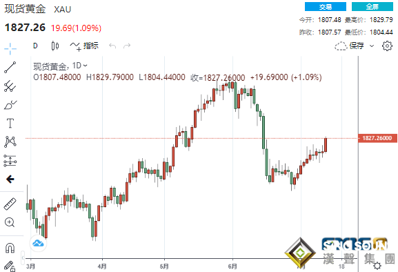 多頭大爆發！鮑威爾誓言“鴿”到底、通脹再創新紀錄 黃金狂飆近20美元直逼1830