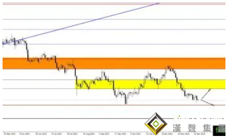 黃金暴跌模式即將開啟？這一水平至關重要 黃金、白銀、原油最新操作策略
