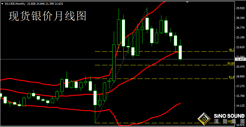 10月國際現貨白銀行情有多大？