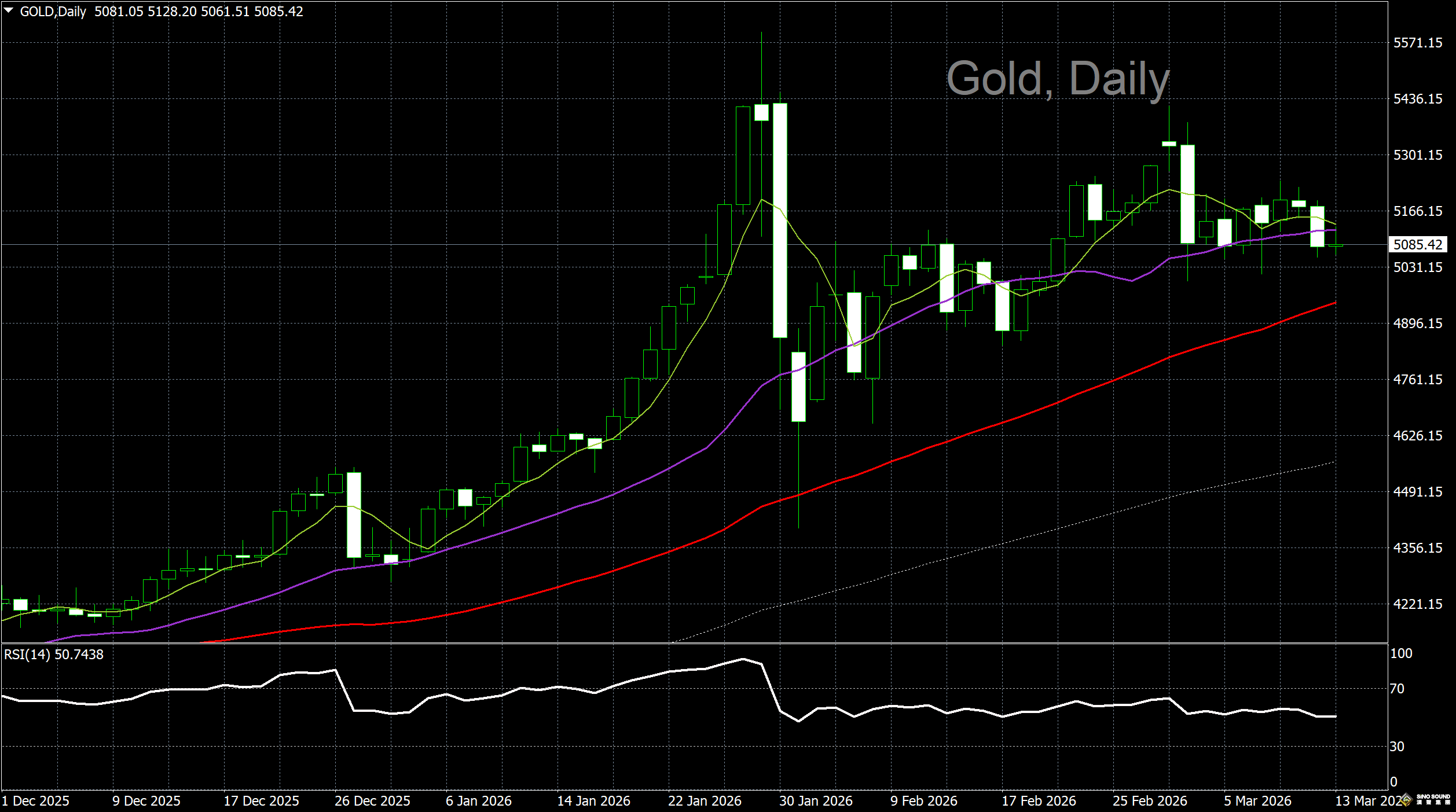 漢聲李義文:[3月13日]美元持續走強 黃金反彈乏勁