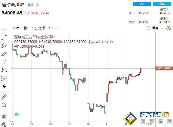 鮑威爾意外高“鴿”一曲！美元應聲回落 美股創歷史新高、比特幣上演V型逆轉劇情