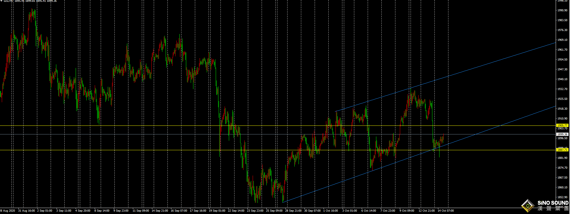 劉建偉:黃金大跌后，日內關注區間修正