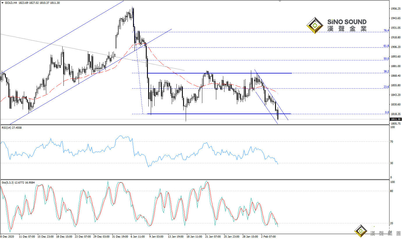 歐陽承曦:金價實現下方首個目標
