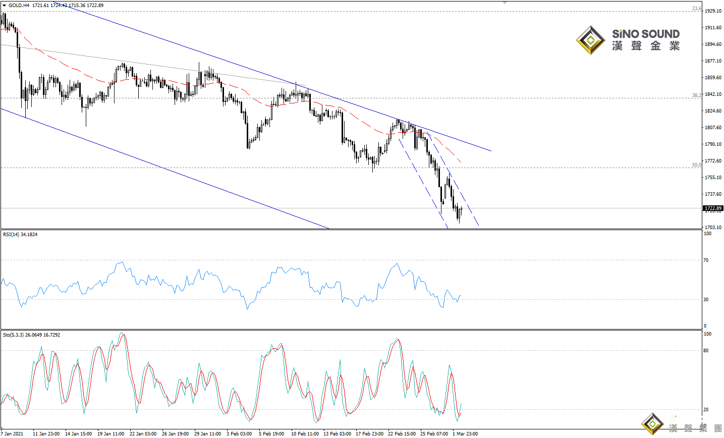 歐陽承曦:現貨金價重啟跌勢