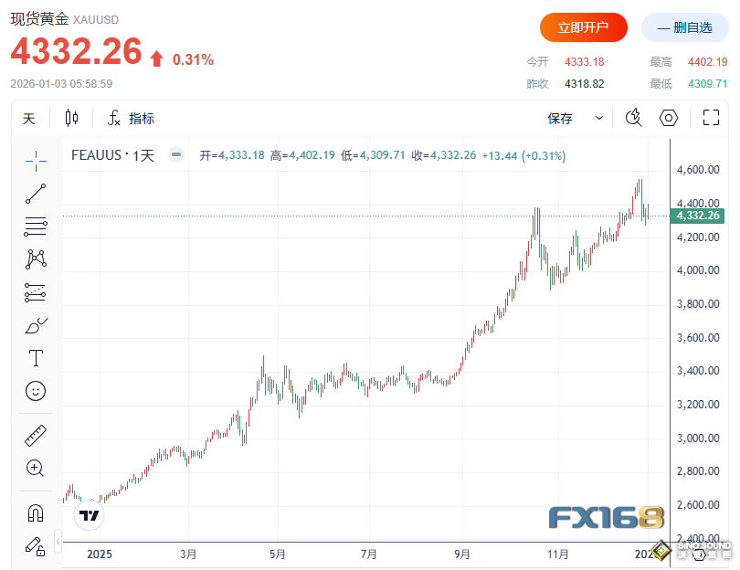 “5000美元時代”真的要來了？71%散戶押注黃金創新高，華爾街多頭共識不改
