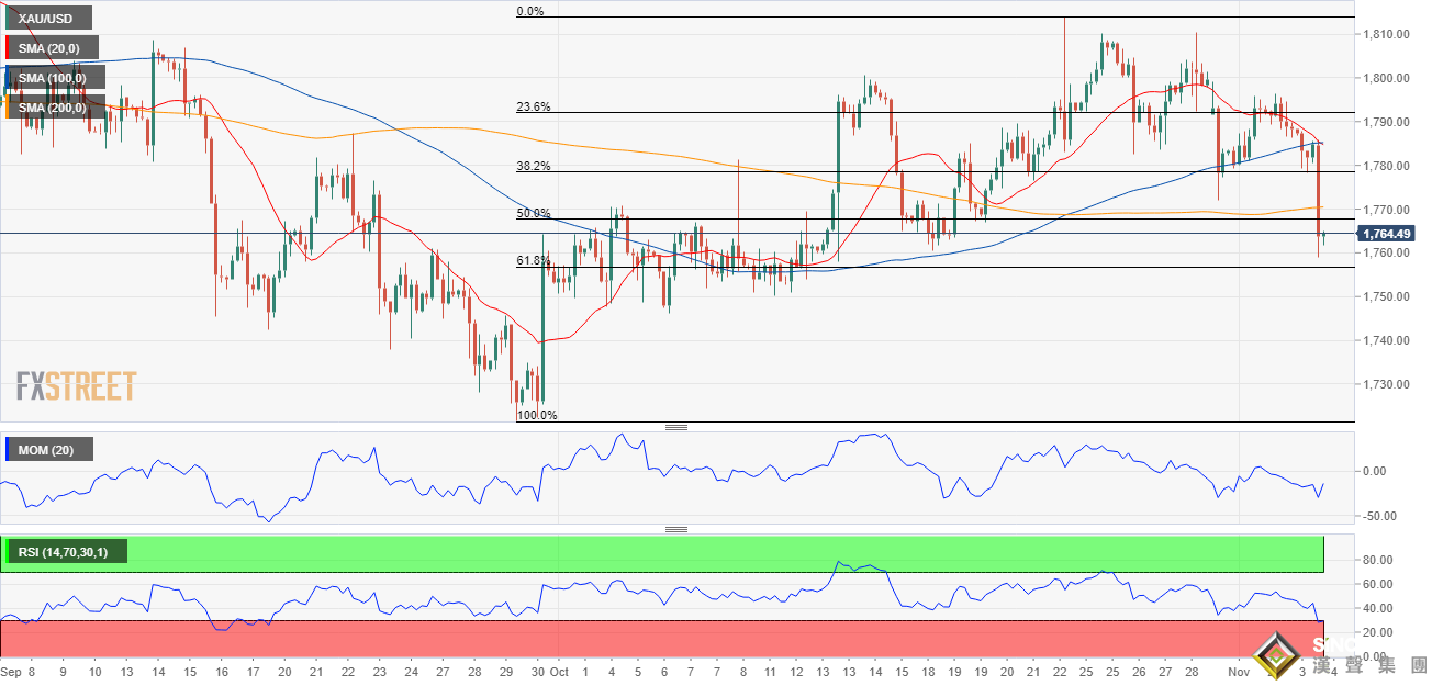 “驚魂一跳”后黃金前景堪憂？首席分析師：如這一水平失守 金價恐大跌56美元