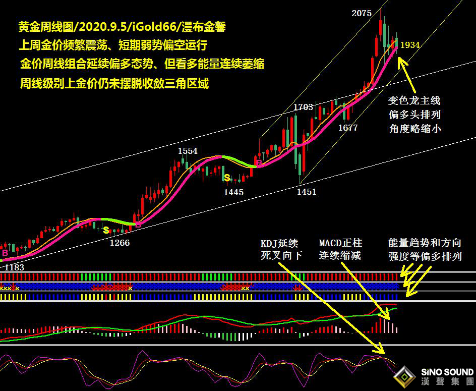 吳艷鵬:頻繁震蕩 多空上下博弈未分勝負、金價仍然受困收斂三角（2020第35期黃金周評）