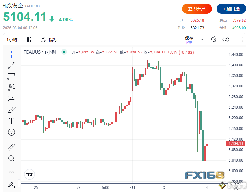 貴金屬突遭猛烈拋售：黃金飛流直下325美元、白銀暴跌13% 跌勢遠未結束？
