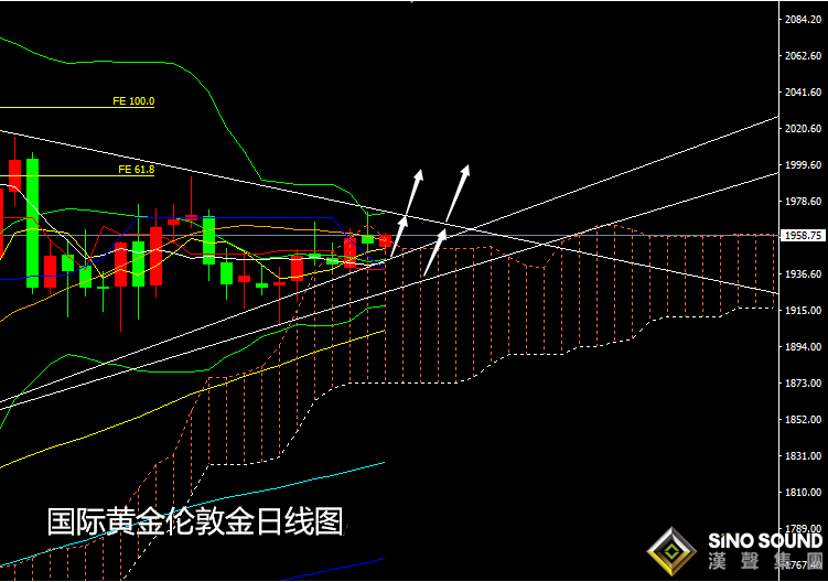 張堯浠:黃金沖高回落即為買機 多頭覬覦美聯儲高鴿壹曲