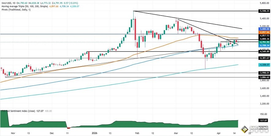 特朗普釋美伊和平協議重大信號！黃金“大變臉” 金價自日高大跌