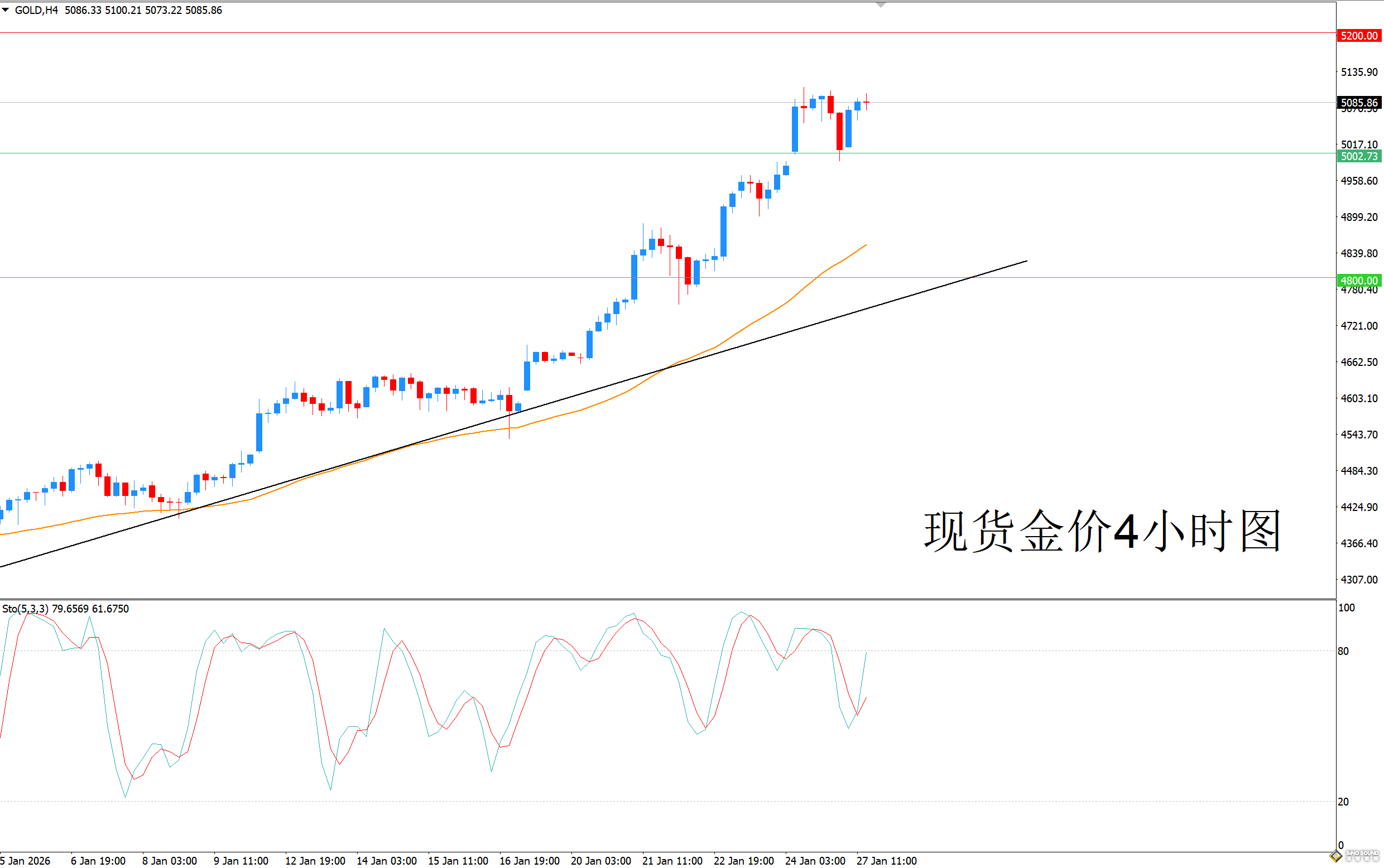 歐陽承曦：金價重拾漲勢再逼歷史新高