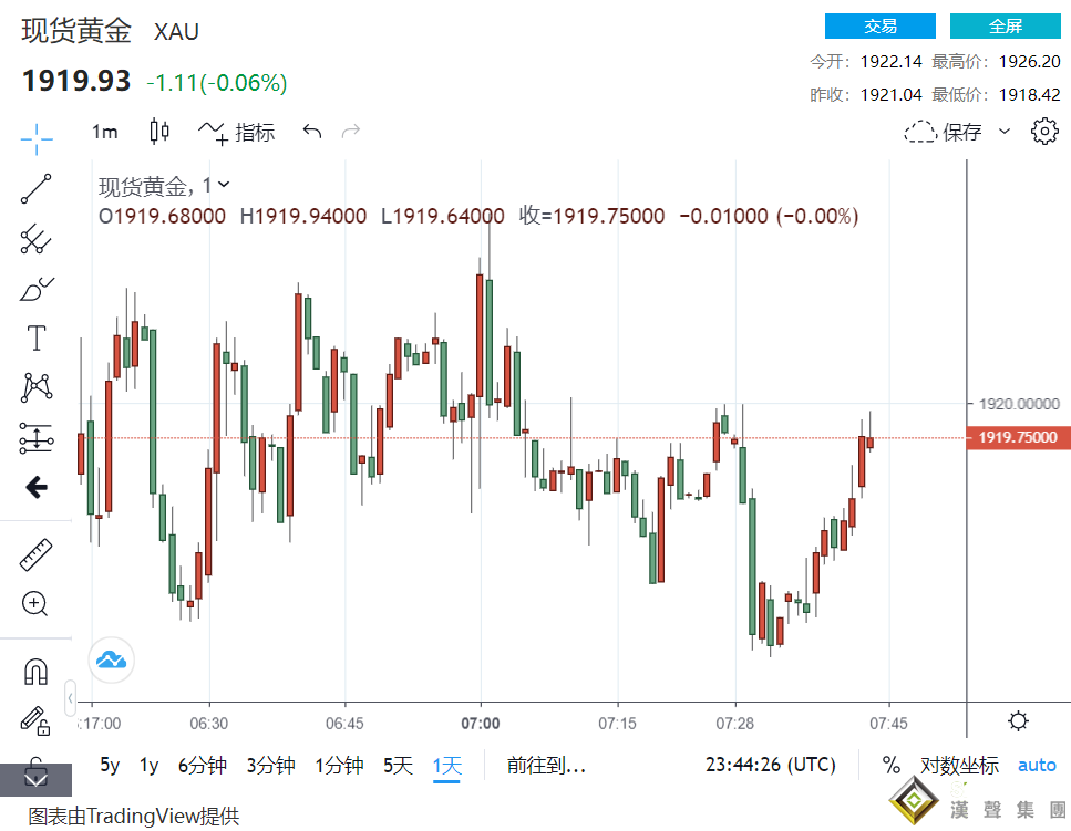 戰爭接近尾聲！普京最后指令迫烏軍加速和談 黃金跌破1920急速下滑 原油替代供應難尋走揚