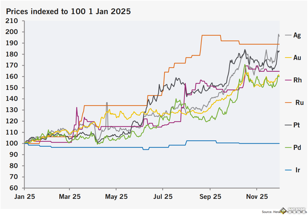 兩大貴金屬瘋漲120%！2025年貴金屬大年後，2026年機會何在？華爾街和散戶再現分歧
