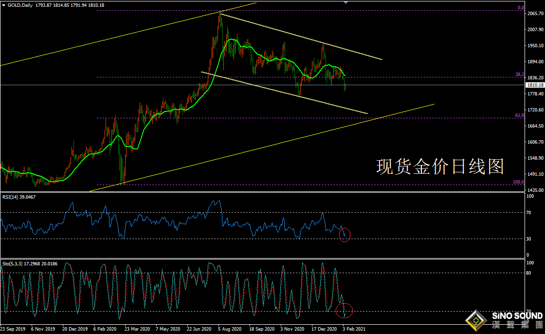 歐陽承曦:[2月7日黃金周評]現貨金歲末敗走 弱非農牛轉乾坤?
