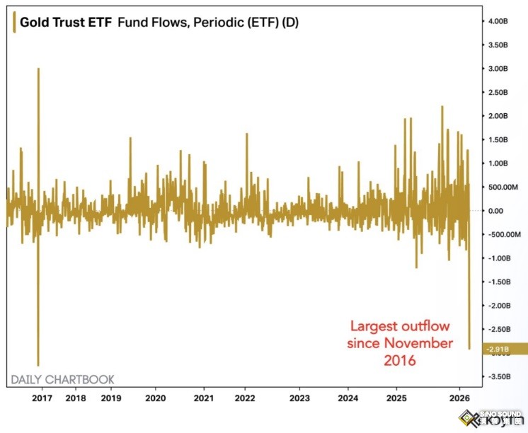 黃金市場傳來重要信號！全球最大黃金ETF遭遇十年來最大單日資金流出