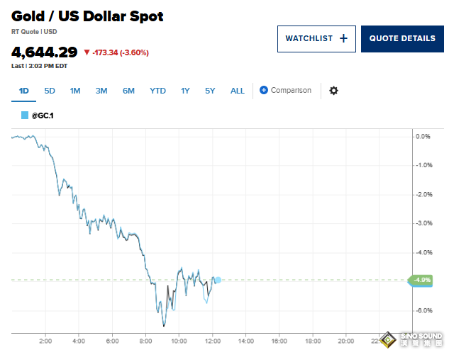 全球市場恐慌升級！黃金大跌6.5%、白銀重挫13%，避險邏輯為何突然失靈？