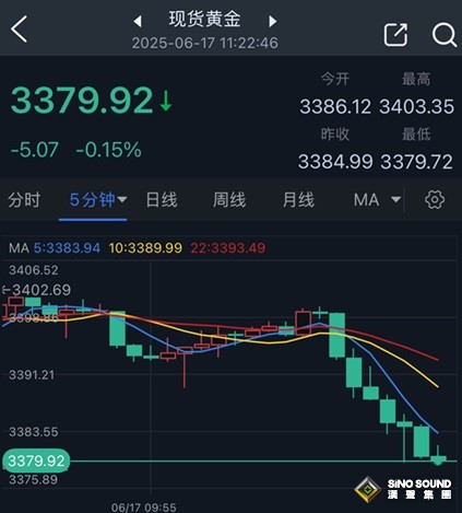 黃金短線突然一波跳水！金價剛剛跌破3380美元