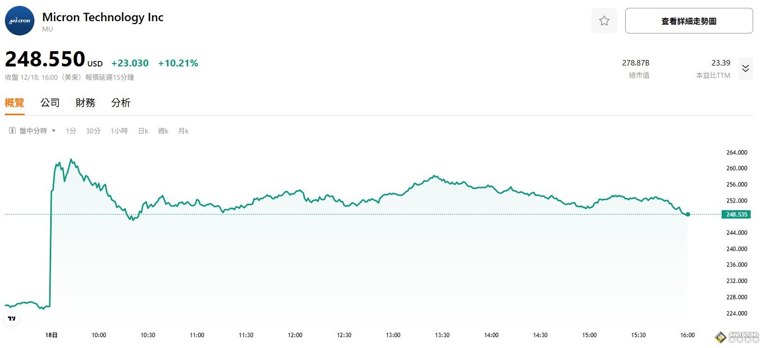 CPI降溫點燃“三巫日”前做多熱情，三大指數齊收漲；特朗普媒體並購聚變能源公司暴漲42%；加密貨幣下挫